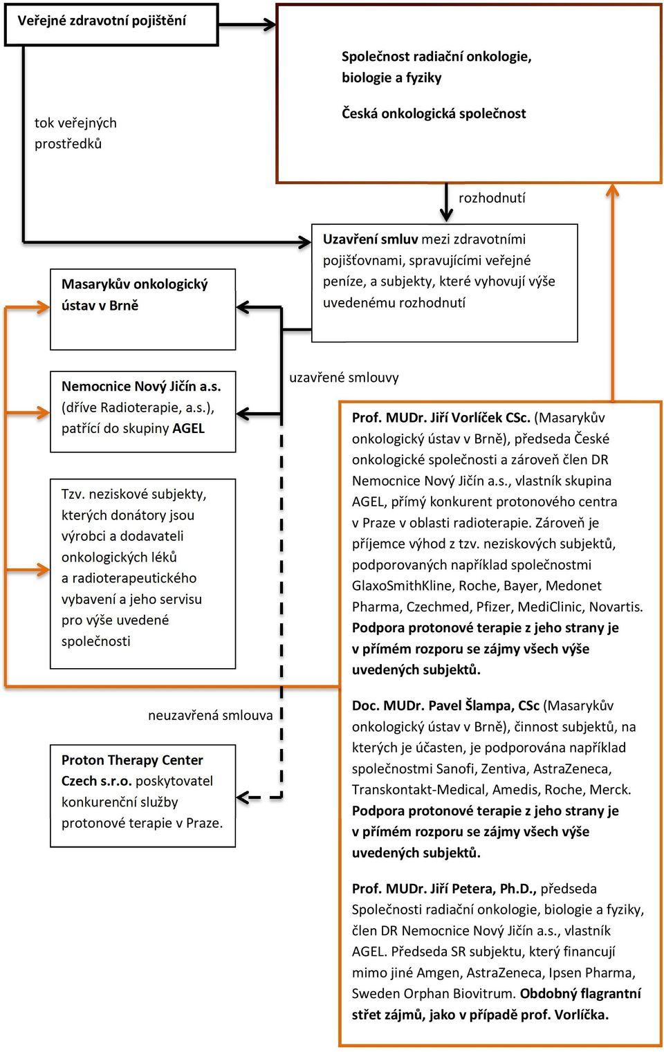 neziskové subjekty, kterých donátory jsou výrobci a dodavateli onkologických léků a radioterapeutického vybavení a jeho servisu pro výše uvedené společnosti neuzavřená smlouva Proton Therapy Center