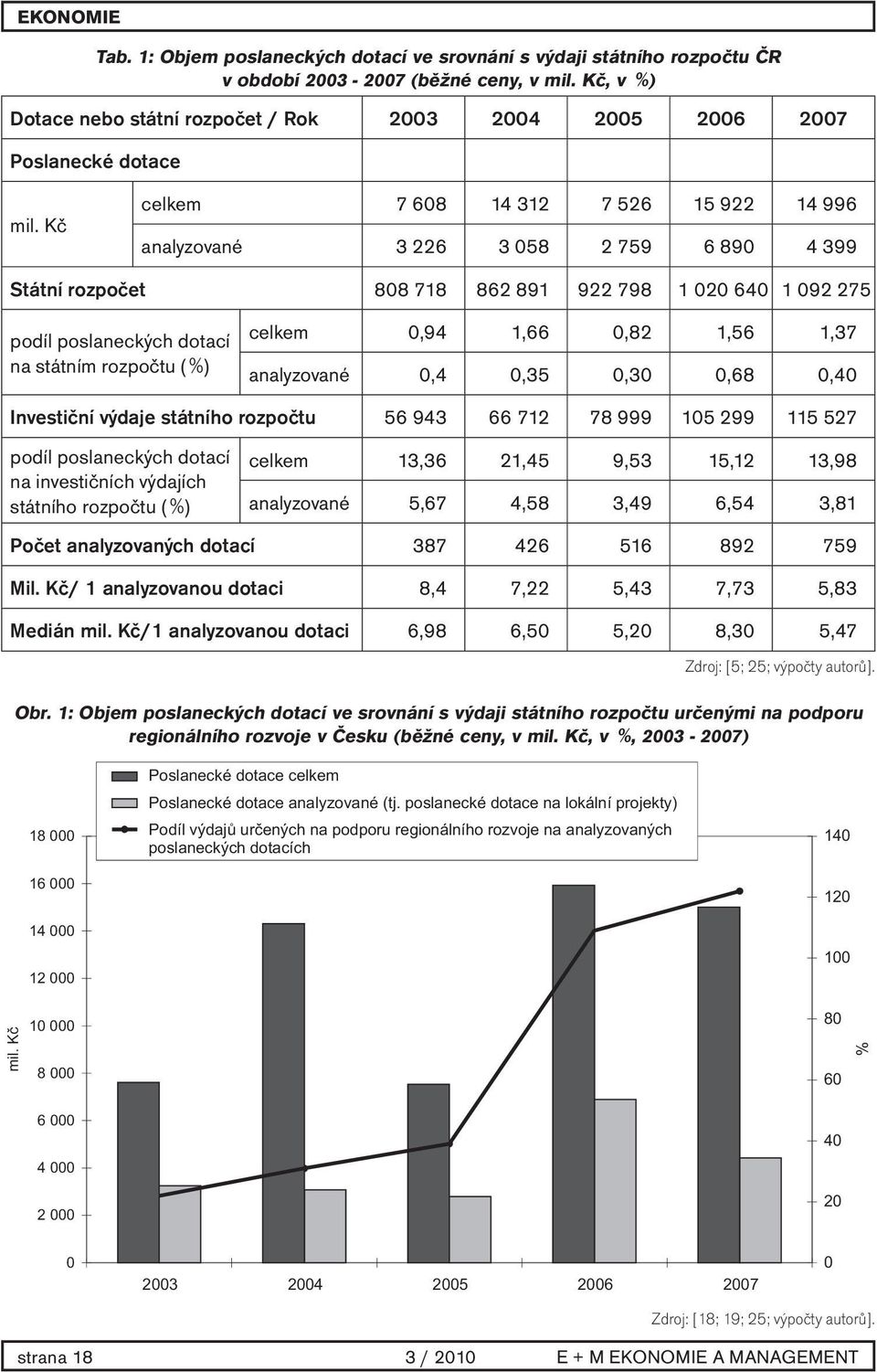 Kč celkem 7 608 14 312 7 526 15 922 14 996 analyzované 3 226 3 058 2 759 6 890 4 399 Státní rozpočet 808 718 862 891 922 798 1 020 640 1 092 275 podíl poslaneckých dotací na státním rozpočtu ( %)