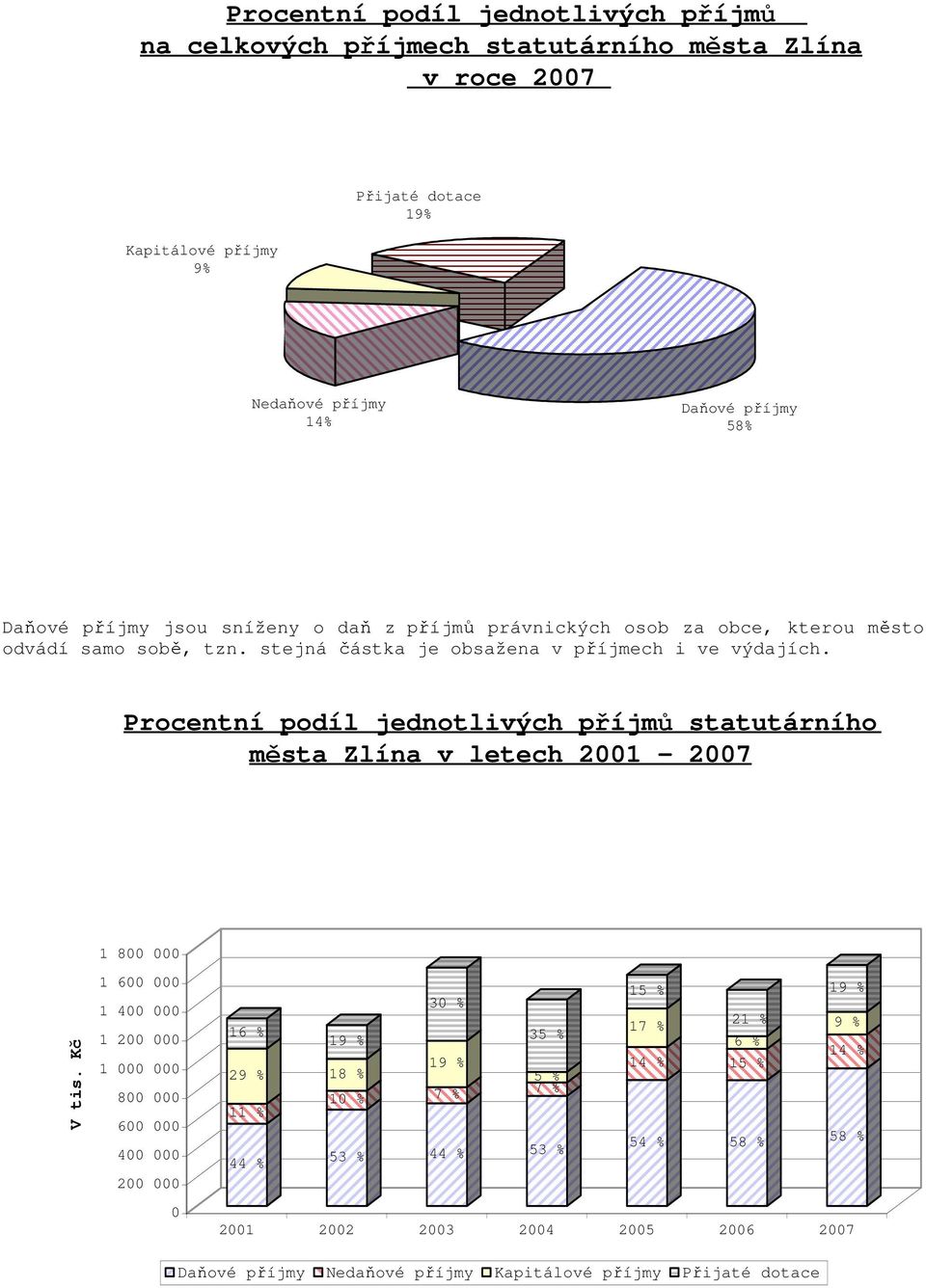 Procentní podíl jednotlivých příjmů statutárního města Zlína v letech 2001-2007 1 800 000 V tis.