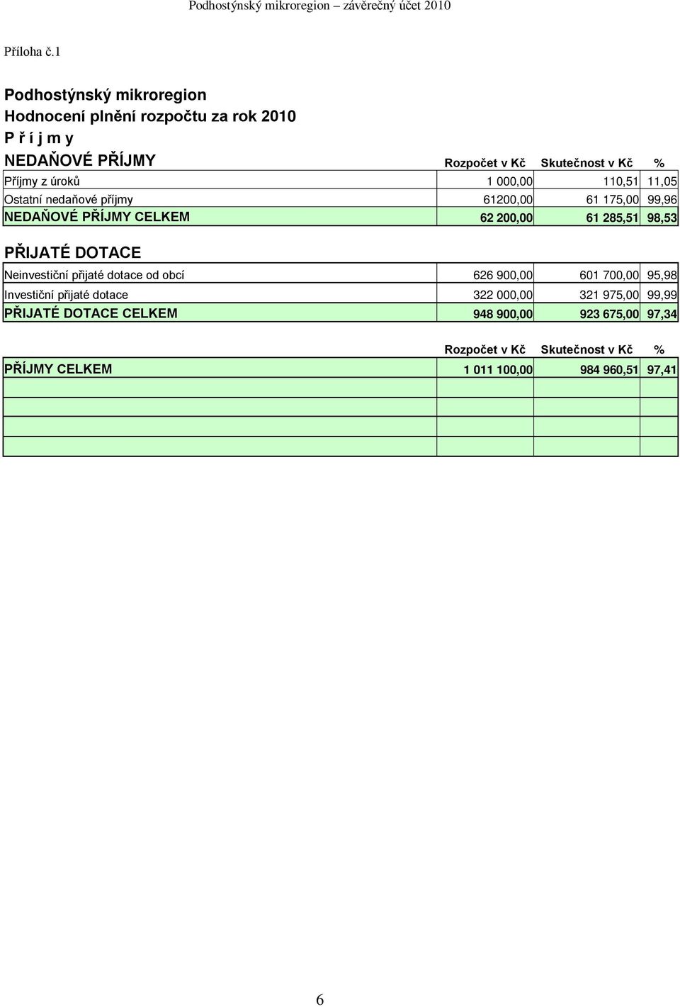 z úroků 1 000,00 110,51 11,05 Ostatní nedaňové příjmy 61200,00 61 175,00 99,96 NEDAŇOVÉ PŘÍJMY CELKEM 62 200,00 61 285,51 98,53