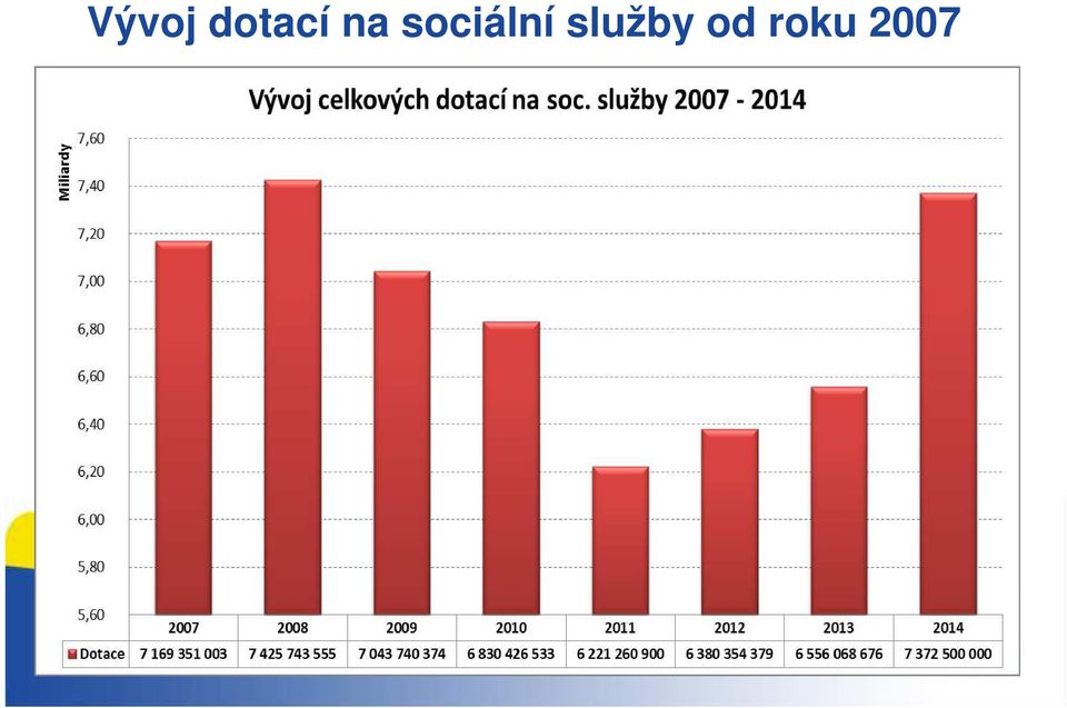 sociální