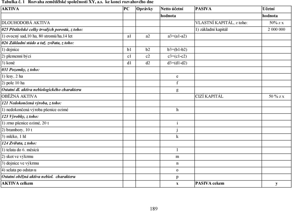 z toho: 1) základní kapitál 2 000 000 1) ovocný sad,10 ha, 80 stromů/ha,14 let a1 a2 a3=(a1-a2) 026 Základní stádo a taž.