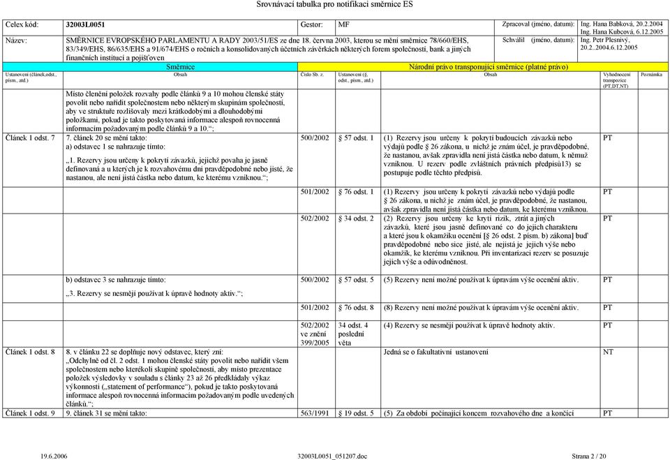 dlouhodobými položkami, pokud je takto poskytovaná informace alespoň rovnocenná informacím požadovaným podle článků 9 a 10. ; 7. článek 20 se mění takto: a) odstavec 1 se nahrazuje tímto: 1.