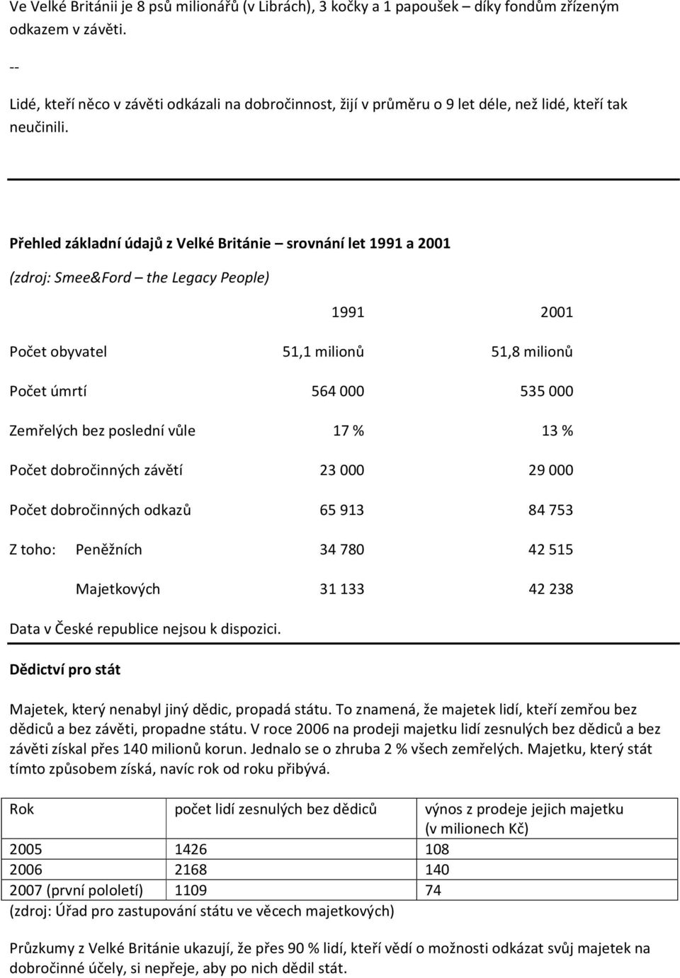 Přehled základní údajů z Velké Británie srovnání let 1991 a 2001 (zdroj: Smee&Ford the Legacy People) 1991 2001 Počet obyvatel 51,1 milionů 51,8 milionů Počet úmrtí 564 000 535 000 Zemřelých bez