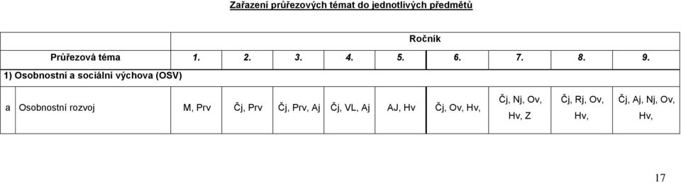 1) Osobnostní a sociální výchova (OSV) a Osobnostní rozvoj M, Prv