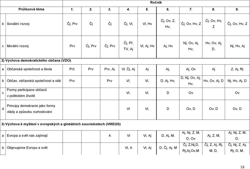 Aj, D, Nj, Hv, Aj 2) Výchova demokratického občana (VDO) a Občanská společnost a škola Prč Prv Prv, Aj Vl, Čj, Aj Aj Aj, Aj, Ov Aj Z, Aj, Rj D, Nj, Ov, Aj, b Občan, občanská společnost a stát Prv Prv