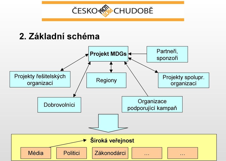 organizací Regiony Organizace podporující kampaň