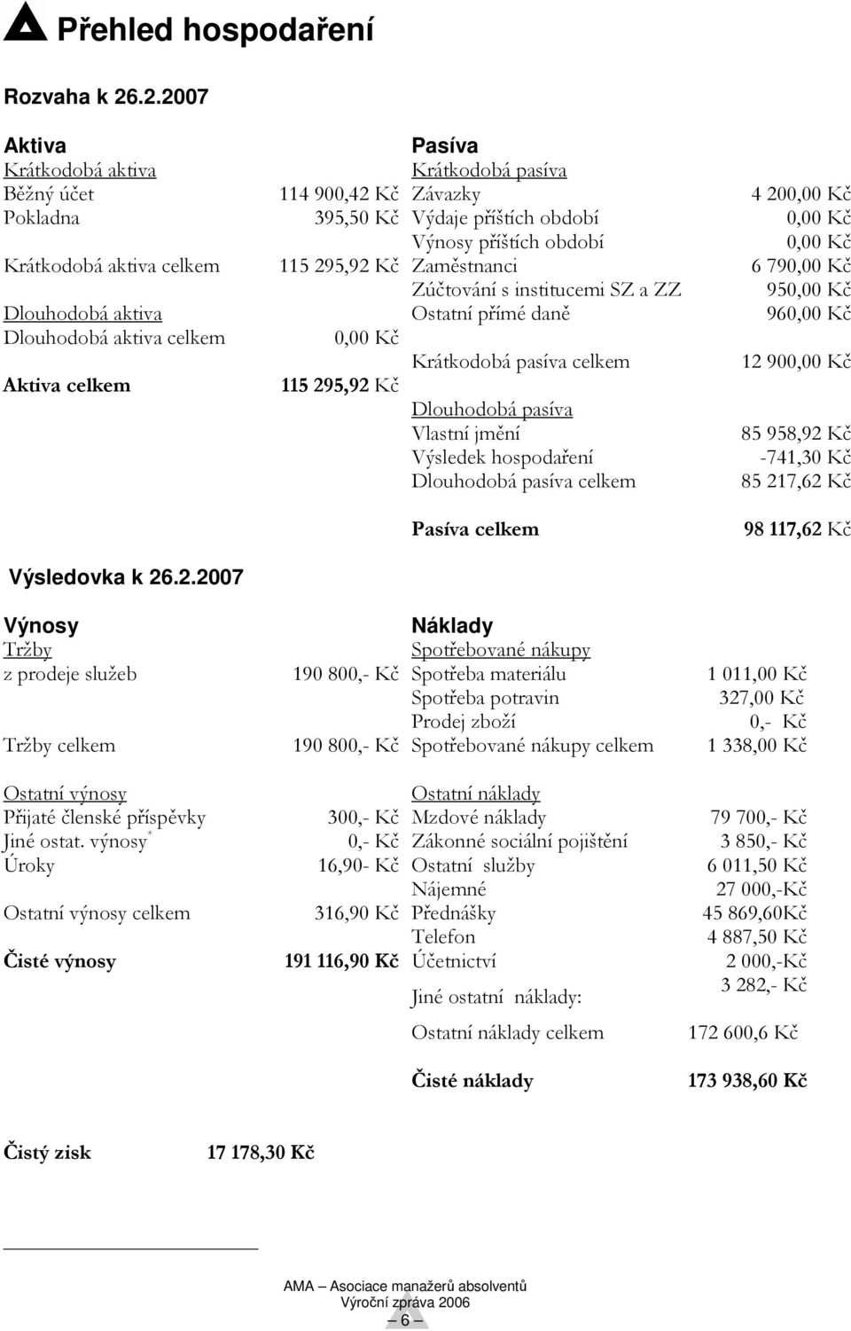 aktiva celkem 115 295,92 Kč Zaměstnanci 6 790,00 Kč Zúčtování s institucemi SZ a ZZ 950,00 Kč Dlouhodobá aktiva Ostatní přímé daně 960,00 Kč Dlouhodobá aktiva celkem 0,00 Kč Krátkodobá pasíva celkem