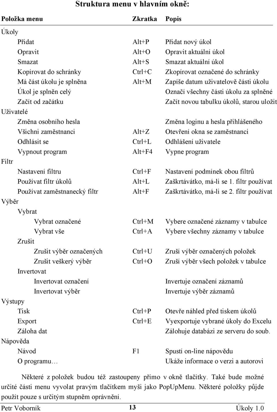 úkolů, starou uložit Uživatelé Změna osobního hesla Změna loginu a hesla přihlášeného Všichni zaměstnanci Alt+Z Otevření okna se zaměstnanci Odhlásit se Ctrl+L Odhlášení uživatele Vypnout program