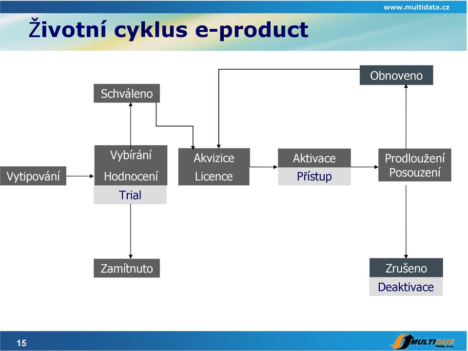 Hodnocení Akvizice Licence Aktivace Přístup