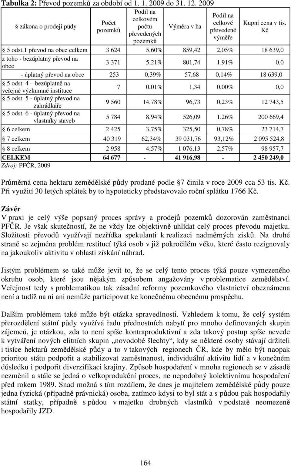 1 převod na obce celkem 3 624 5,60% 859,42 2,05% 18 639,0 z toho - bezúplatný převod na obce 3 371 5,21% 801,74 1,91% 0,0 - úplatný převod na obce 253 0,39% 57,68 0,14% 18 639,0 5 odst.