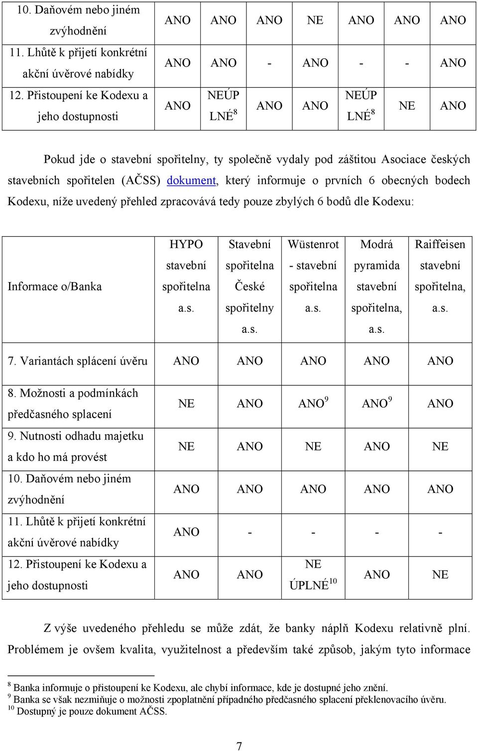 Asociace českých stavebních spořitelen (AČSS) dokument, který informuje o prvních 6 obecných bodech Kodexu, níže uvedený přehled zpracovává tedy pouze zbylých 6 bodů dle Kodexu: HYPO Stavební