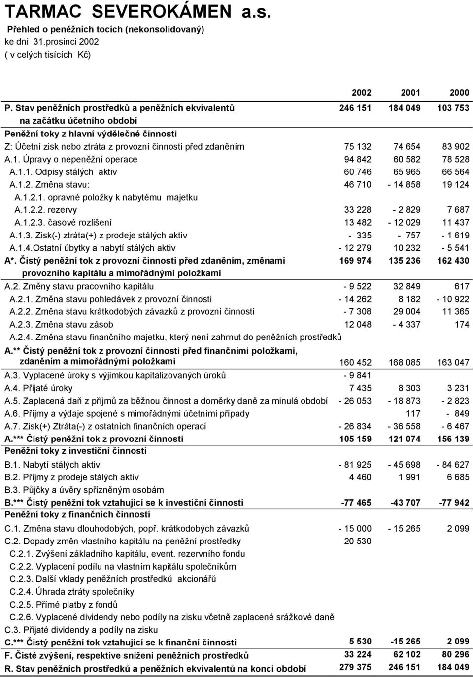 zdaněním 75 132 74 654 83 902 A.1. Úpravy o nepeněžní operace 94 842 60 582 78 528 A.1.1. Odpisy stálých aktiv 60 746 65 965 66 564 A.1.2. Změna stavu: 46 710-14 858 19 124 A.1.2.1. opravné položky k nabytému majetku A.