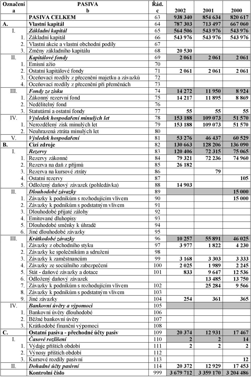 Ostatní kapitálové fondy 71 2 061 2 061 2 061 3. Oceňovací rozdíly z přecenění majetku a závazků 72 4. Oceňovací rozdíly z přecenění při přeměnách 73 III. Fondy ze zisku 74 14 272 11 950 8 924 1.