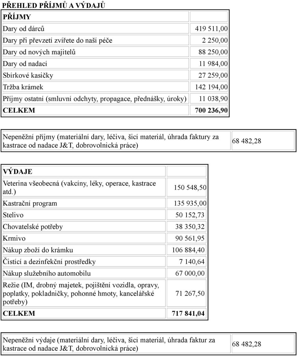 nadace J&T, dobrovolnická práce) 68 482,28 VÝDAJE Veterina všeobecná (vakcíny, léky, operace, kastrace atd.