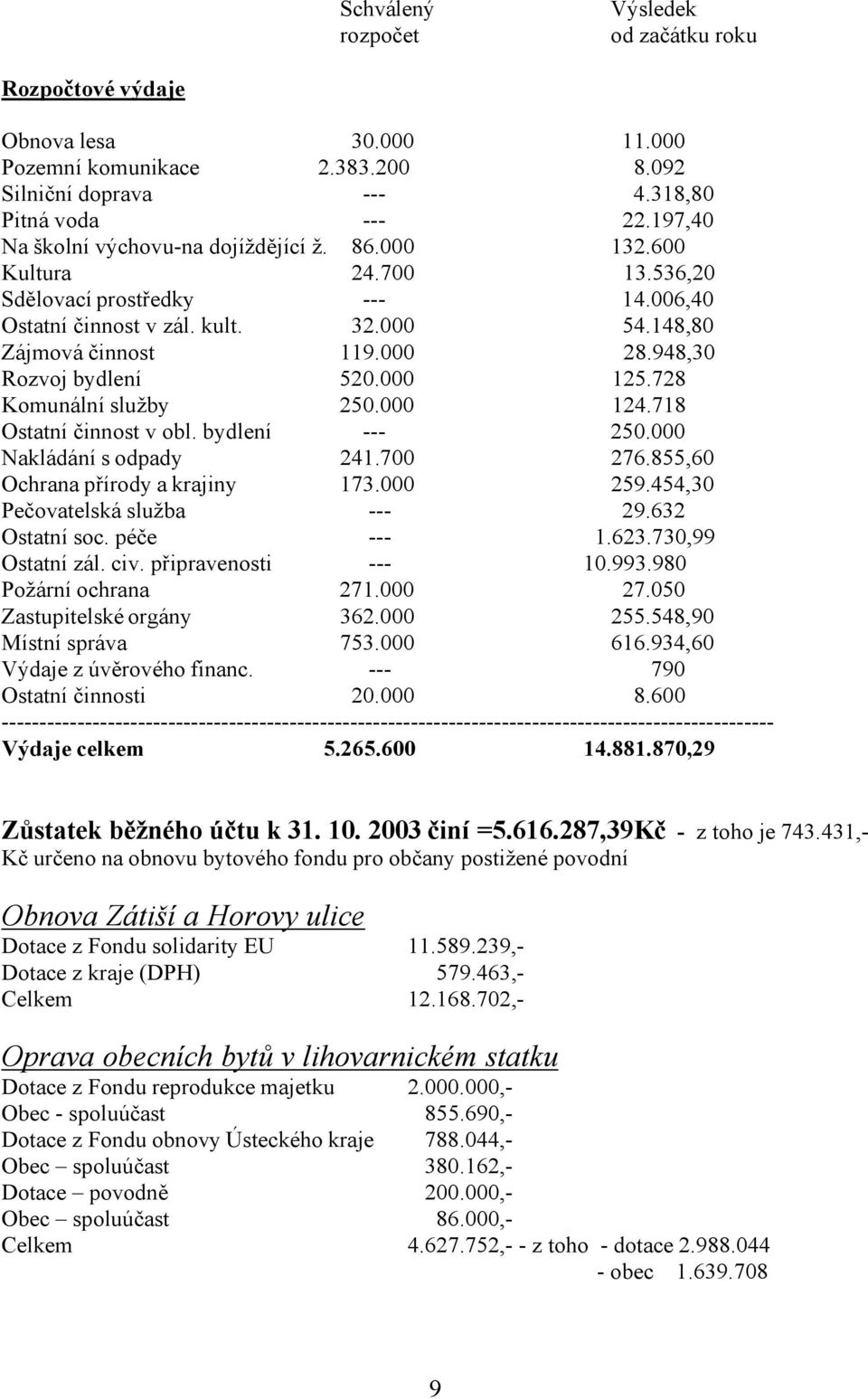 948,30 Rozvoj bydlení 520.000 125.728 Komunální služby 250.000 124.718 Ostatní činnost v obl. bydlení --- 250.000 Nakládání s odpady 241.700 276.855,60 Ochrana přírody a krajiny 173.000 259.