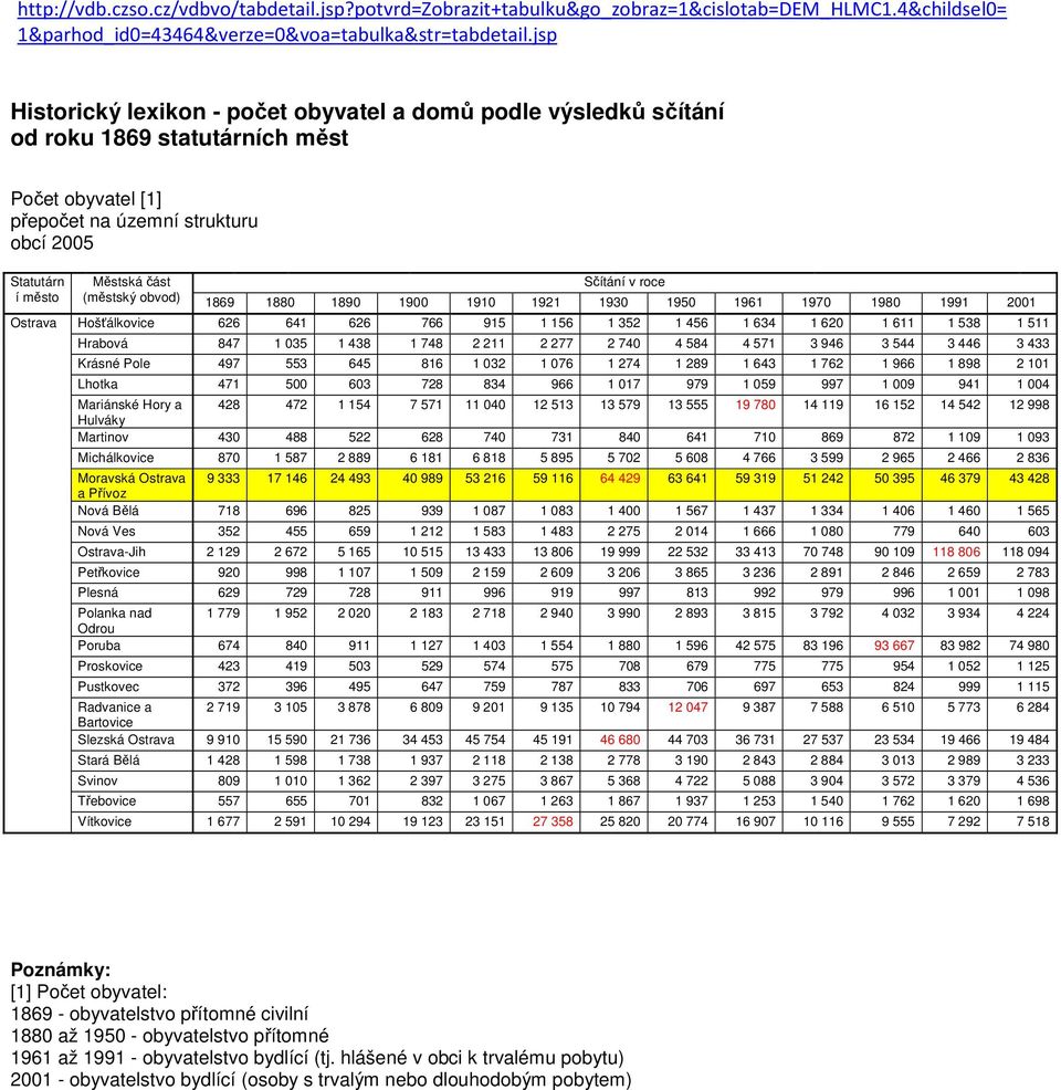 obvod) Sčítání v roce 1869 1880 1890 1900 1910 1921 1930 1950 1961 1970 1980 1991 2001 Ostrava Hošťálkovice 626 641 626 766 915 1 156 1 352 1 456 1 634 1 620 1 611 1 538 1 511 Hrabová 847 1 035 1 438