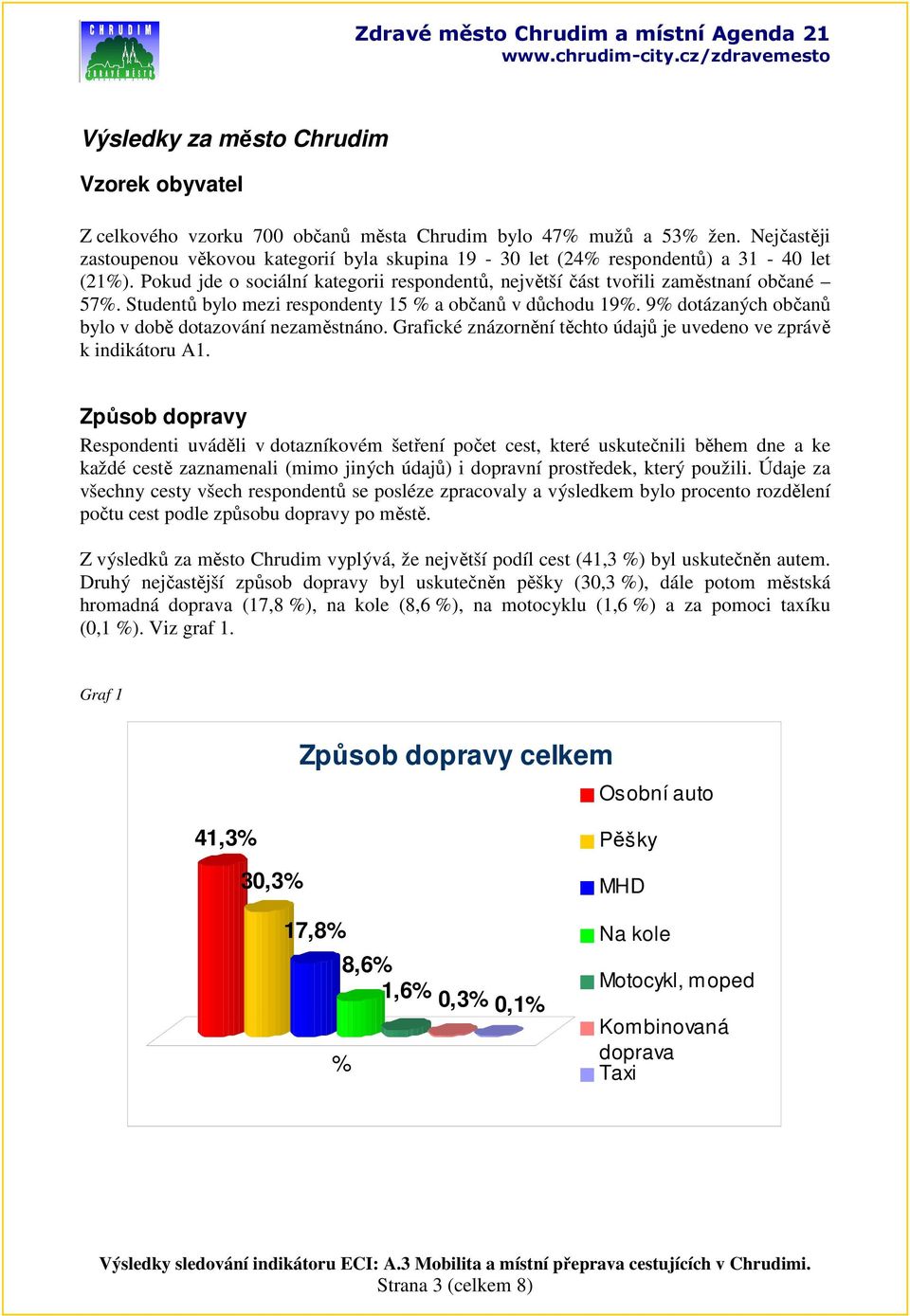 Studentů bylo mezi respondenty 15 % a občanů v důchodu 19%. 9% dotázaných občanů bylo v době dotazování nezaměstnáno. Grafické znázornění těchto údajů je uvedeno ve zprávě k indikátoru A1.