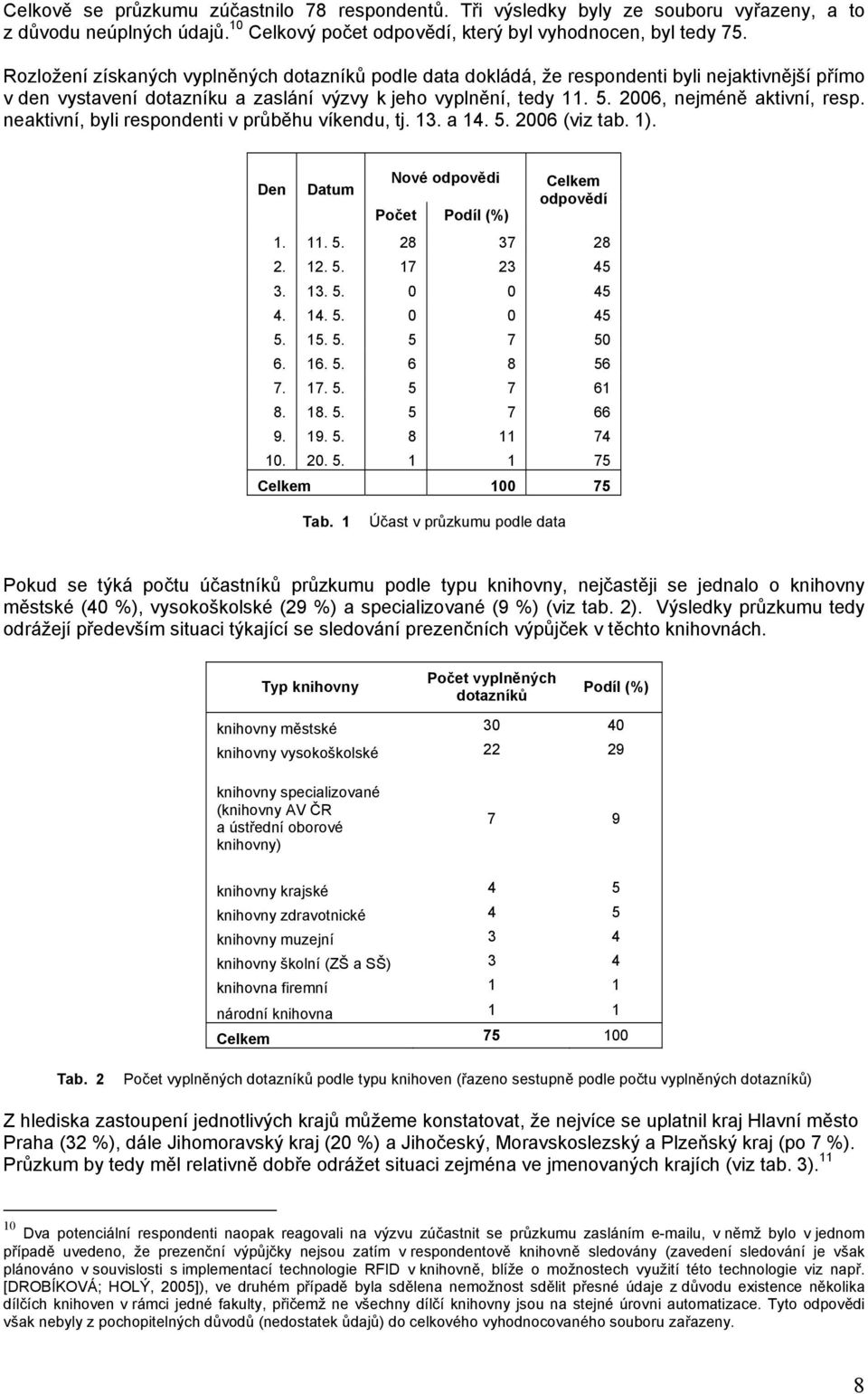 neaktivní, byli respondenti v průběhu víkendu, tj. 13. a 14. 5. 2006 (viz tab. 1). Den Datum Nové odpovědi Počet Podíl (%) Celkem odpovědí 1. 11. 5. 28 37 28 2. 12. 5. 17 23 45 3. 13. 5. 0 0 45 4. 14. 5. 0 0 45 5.