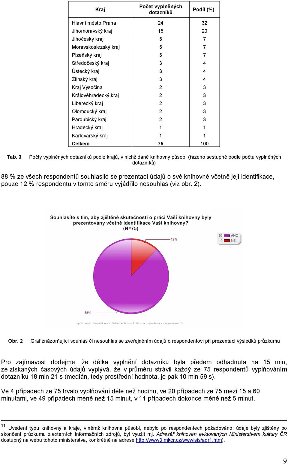 3 Počty vyplněných dotazníků podle krajů, v nichž dané knihovny působí (řazeno sestupně podle počtu vyplněných dotazníků) 88 % ze všech respondentů souhlasilo se prezentací údajů o své knihovně