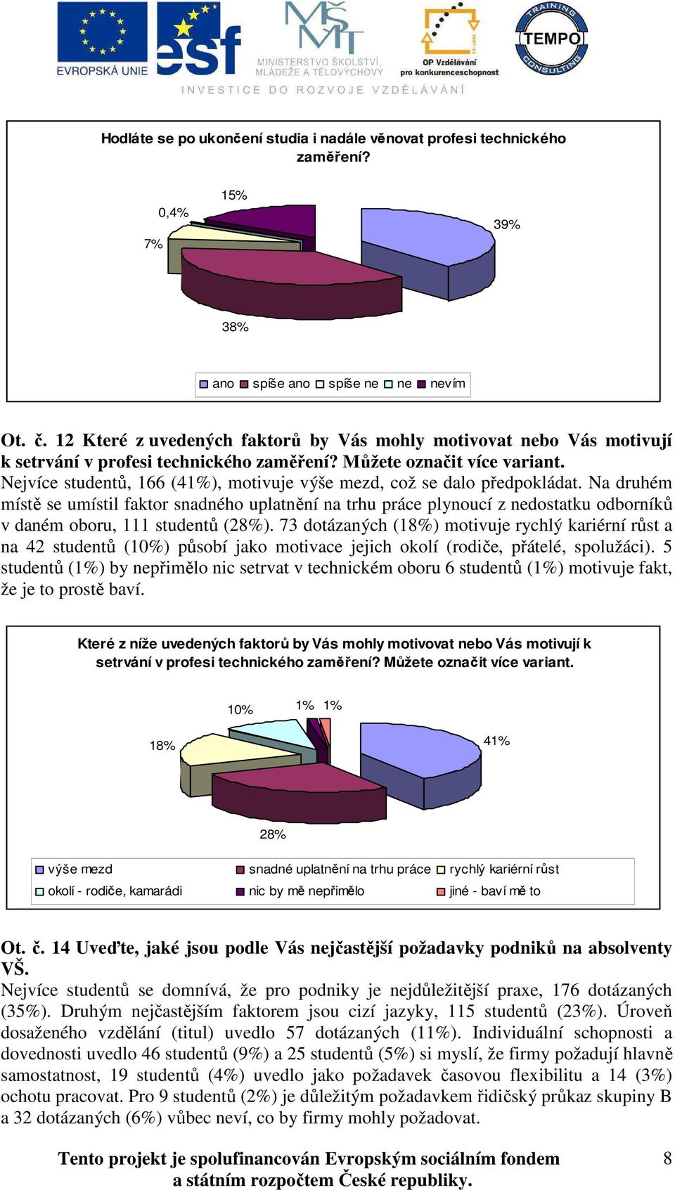 Nejvíce studentů, 166 (41%), motivuje výše mezd, což se dalo předpokládat.