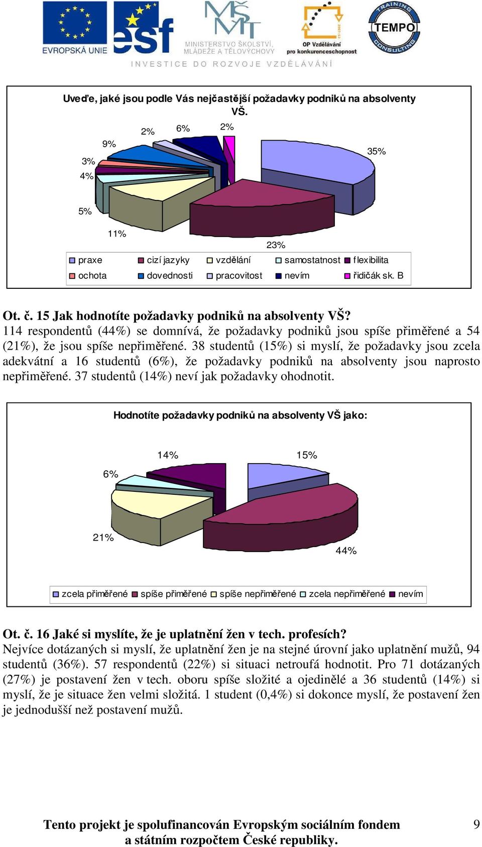 114 respondentů (44%) se domnívá, že požadavky podniků jsou spíše přiměřené a 54 (21%), že jsou spíše nepřiměřené.