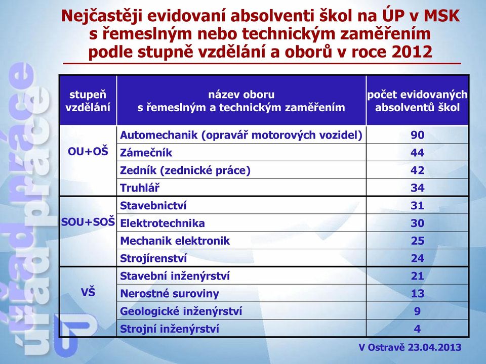 Automechanik (opravář motorových vozidel) 90 Zámečník 44 Zedník (zednické práce) 42 Truhlář 34 Stavebnictví 31