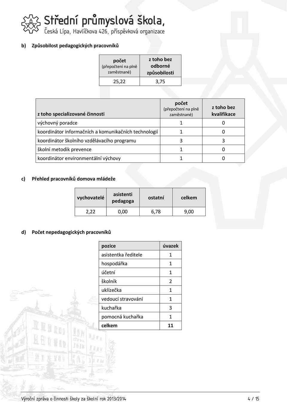 koordinátor environmentální výchovy 1 0 c) Přehled pracovníků domova mládeže vychovatelé asistenti pedagoga ostatní celkem 2,22 0,00 6,78 9,00 d) Počet nepedagogických pracovníků