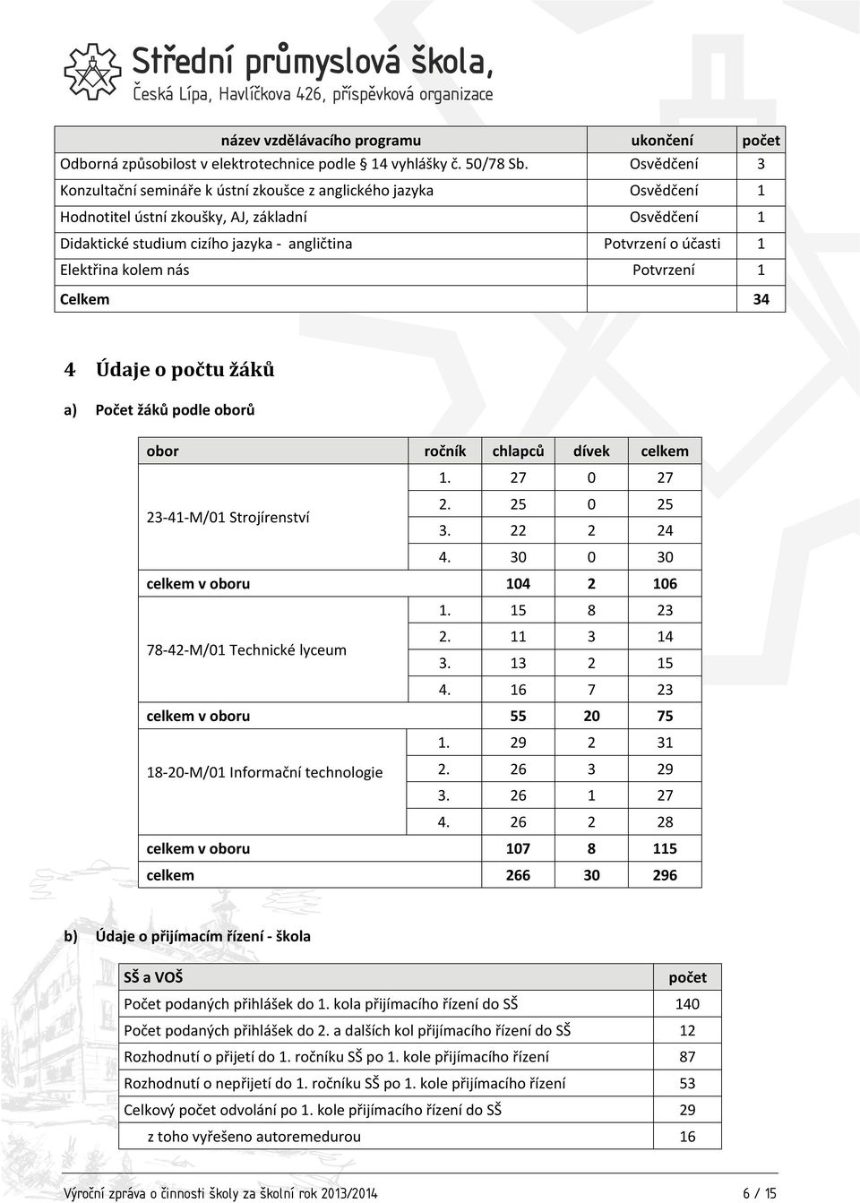 Elektřina kolem nás Potvrzení 1 Celkem 34 4 Údaje o počtu žáků a) Počet žáků podle oborů obor ročník chlapců dívek celkem 1. 27 0 27 23-41-M/01 Strojírenství 2. 25 0 25 3. 22 2 24 4.