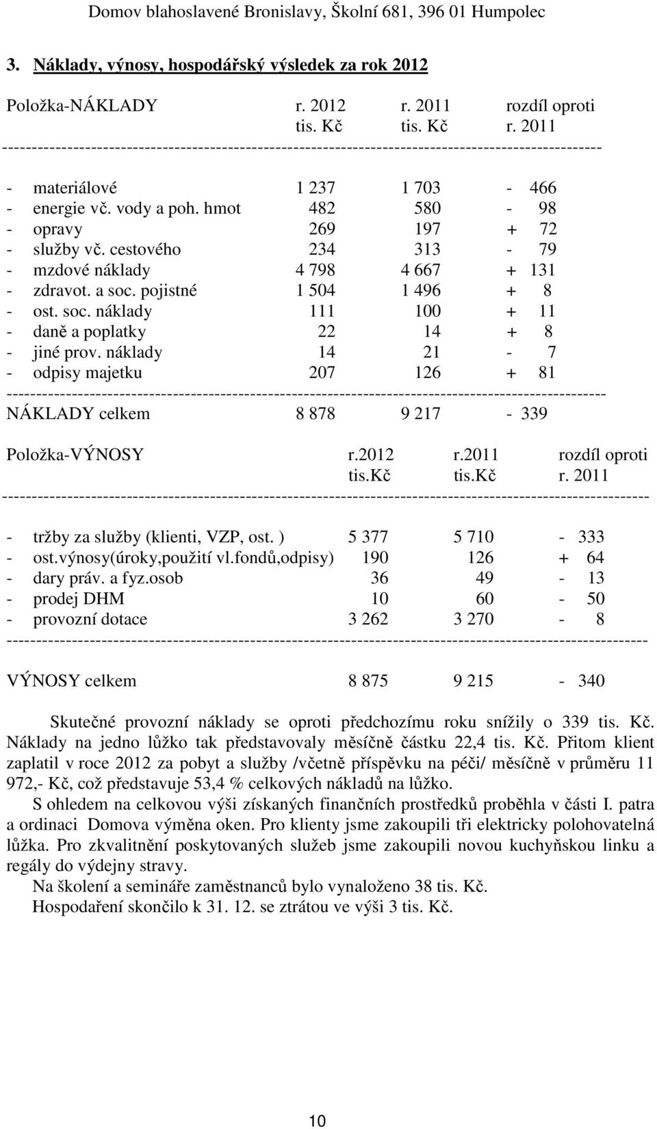 hmot 482 580-98 - opravy 269 197 + 72 - služby vč. cestového 234 313-79 - mzdové náklady 4 798 4 667 + 131 - zdravot. a soc. pojistné 1 504 1 496 + 8 - ost. soc. náklady 111 100 + 11 - daně a poplatky 22 14 + 8 - jiné prov.