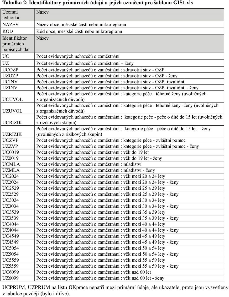 zdravotní stav - OZP : zdravotní stav - OZP - ženy : zdravotní stav - OZP, invalidní : zdravotní stav - OZP, invalidní - ženy : kategorie péče - těhotné ženy (uvolněných z organizačních důvodů) :