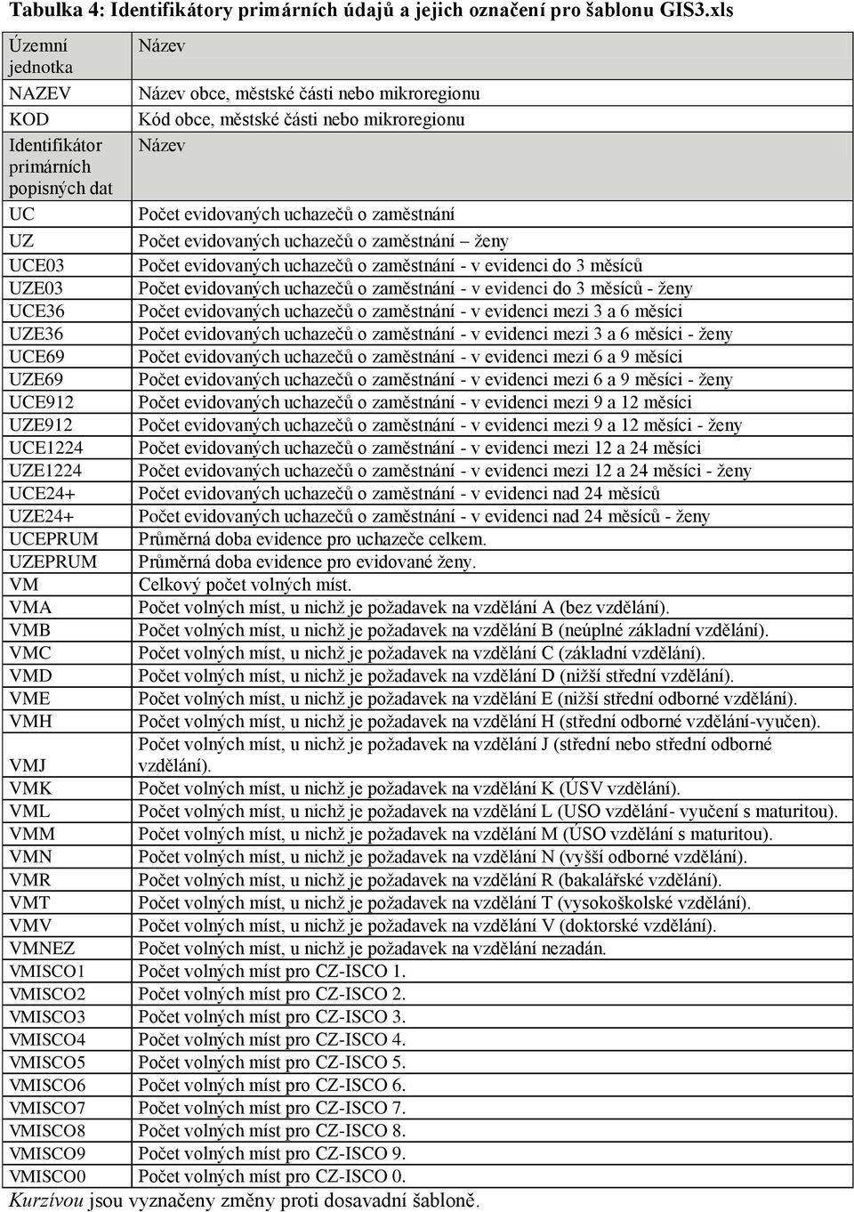 evidenci mezi 3 a 6 měsíci - v evidenci mezi 3 a 6 měsíci - ženy - v evidenci mezi 6 a 9 měsíci - v evidenci mezi 6 a 9 měsíci - ženy - v evidenci mezi 9 a 12 měsíci - v evidenci mezi 9 a 12 měsíci -