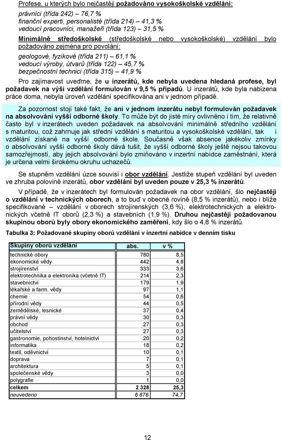 bezpečnostní technici (třída 315) 41,9 % Pro zajímavost uveďme, že u inzerátů, kde nebyla uvedena hledaná profese, byl požadavek na výši vzdělání formulován v 9,5 % případů.