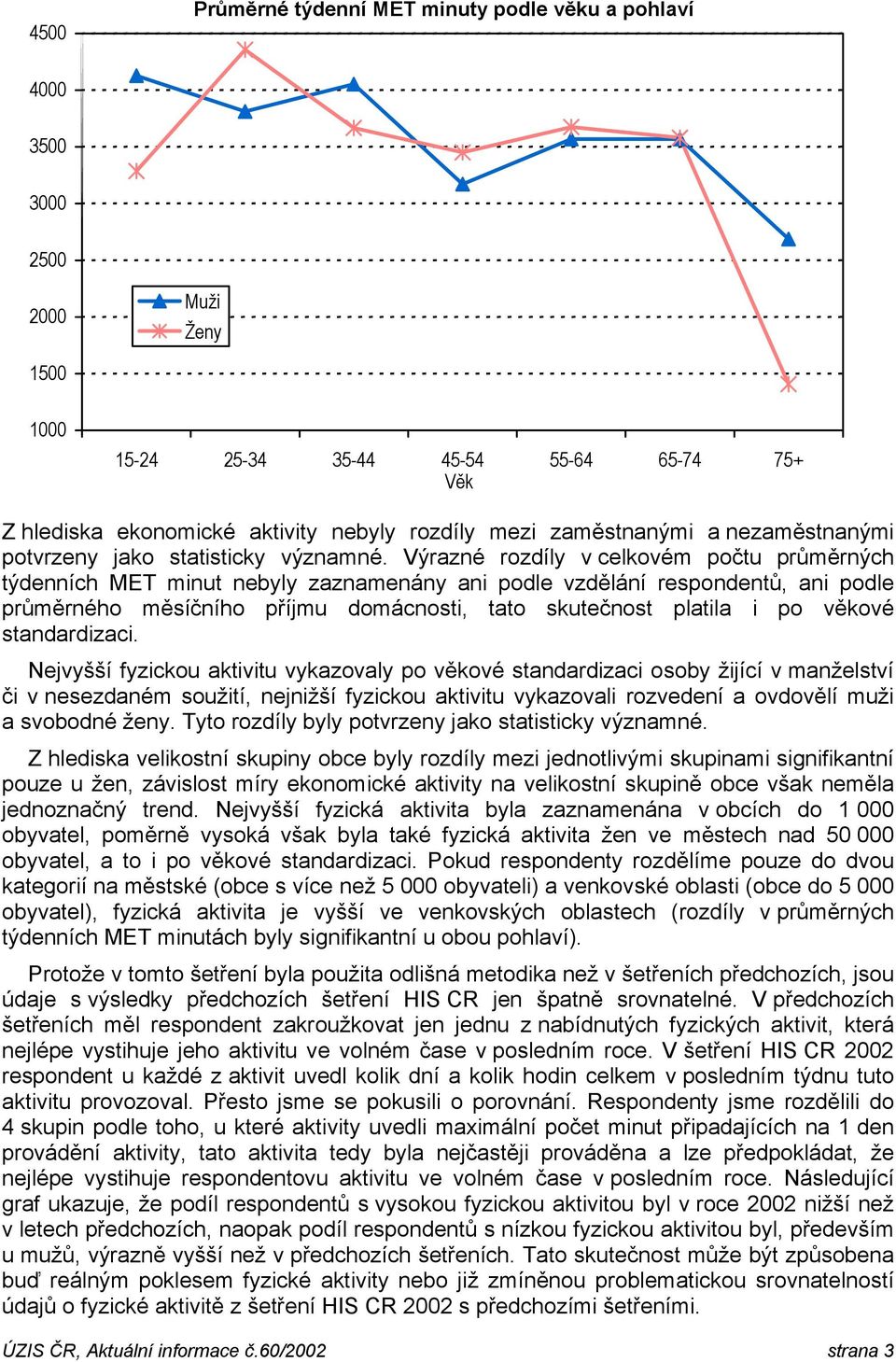 Výrazné rozdíly v celkovém počtu průměrných týdenních MET minut nebyly zaznamenány ani podle vzdělání respondentů, ani podle průměrného měsíčního příjmu domácnosti, tato skutečnost platila i po