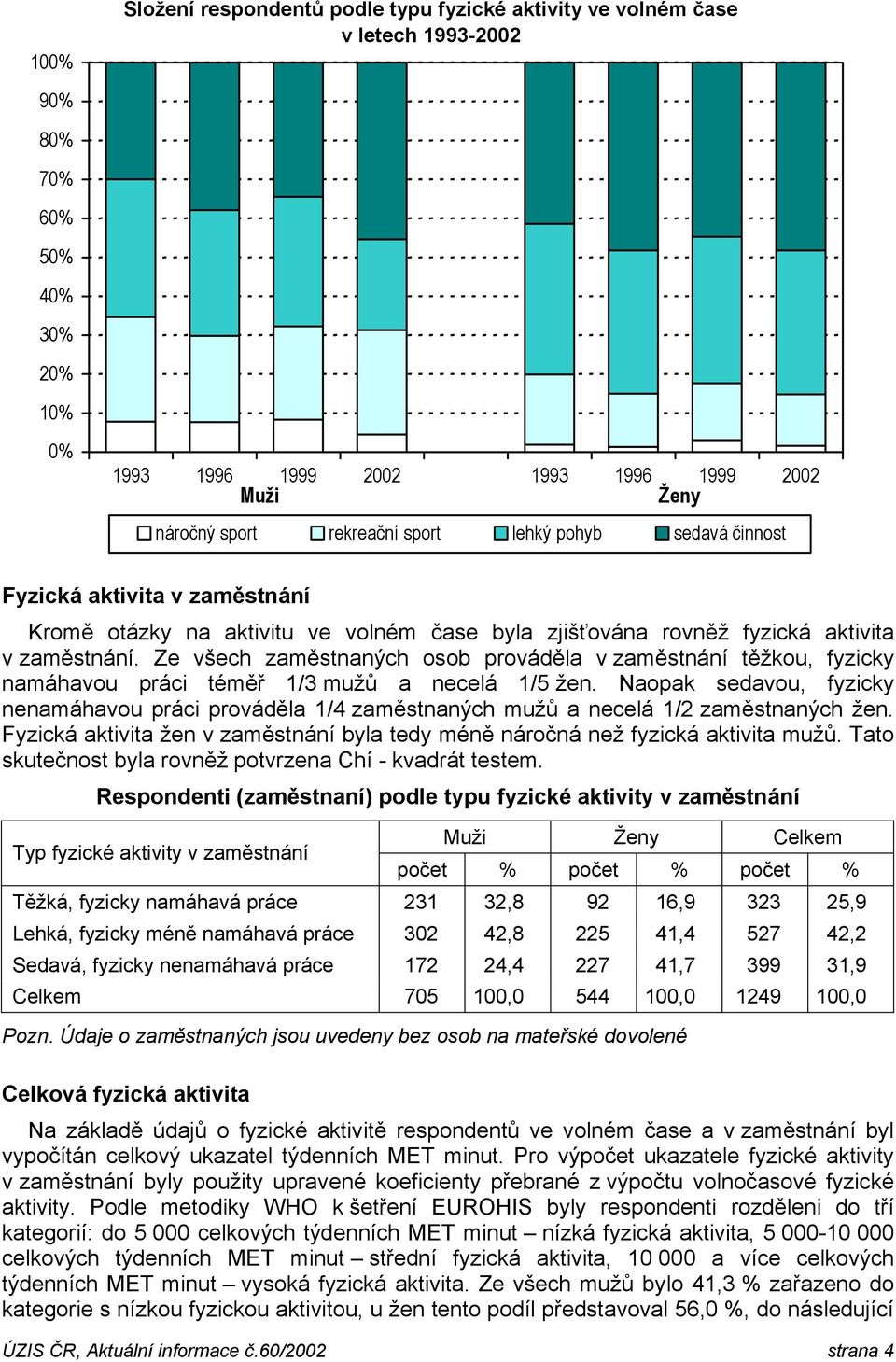 Ze všech zaměstnaných osob prováděla v zaměstnání těžkou, fyzicky namáhavou práci téměř 1/3 mužů a necelá 1/5 žen.