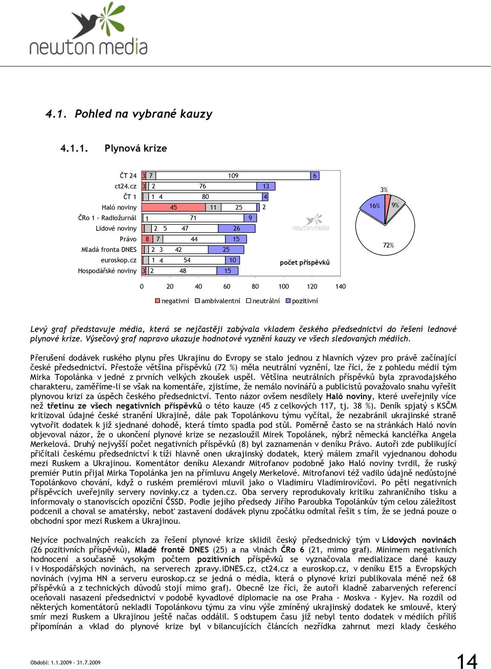 cz Hospodářské noviny 2 4 54 48 0 5 0 20 40 60 80 00 20 40 negativní ambivalentní neutrální pozitivní Levý graf představuje média, která se nejčastěji zabývala vkladem českého předsednictví do řešení