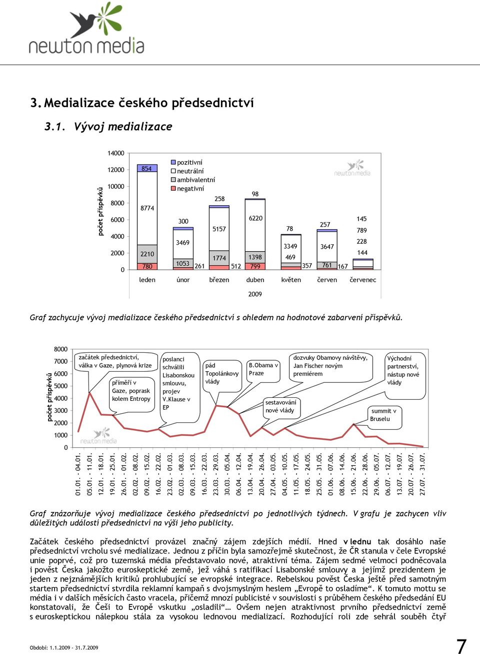 duben květen červen červenec 76 67 45 789 228 44 2009 Graf zachycuje vývoj medializace českého předsednictví s ohledem na hodnotové zabarvení příspěvků.