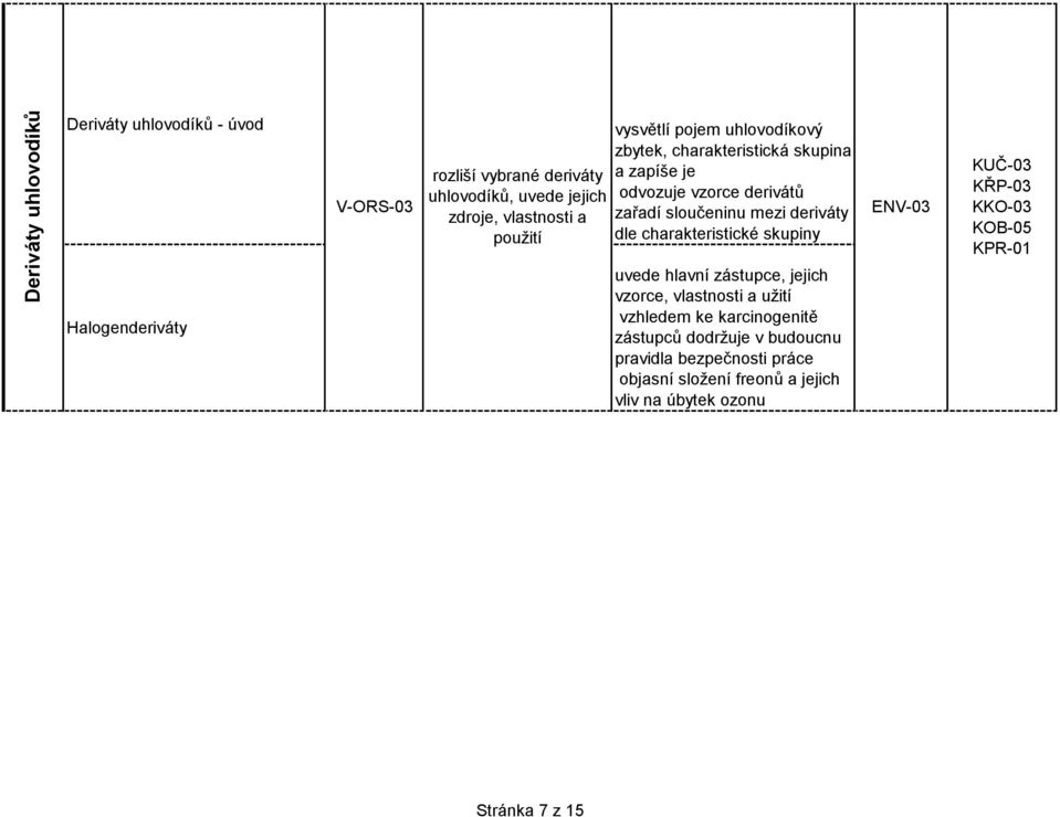 charakteristické skupiny KŘP-03 KKO-03 KPR-01 Halogenderiváty uvede hlavní zástupce, jejich vzorce, vlastnosti a uţití vzhledem ke