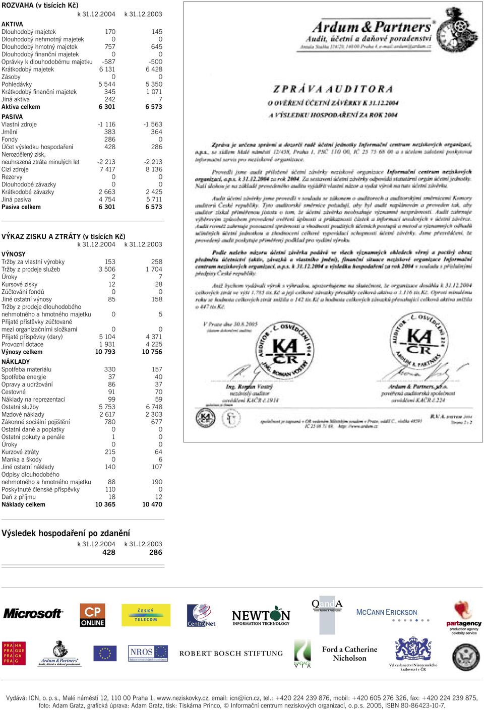 2003 AKTIVA Dlouhodobý majetek 170 145 Dlouhodobý nehmotný majetek 0 0 Dlouhodobý hmotný majetek 757 645 Dlouhodobý finanční majetek 0 0 Oprávky k dlouhodobému majetku -587-500 Krátkodobý majetek 6