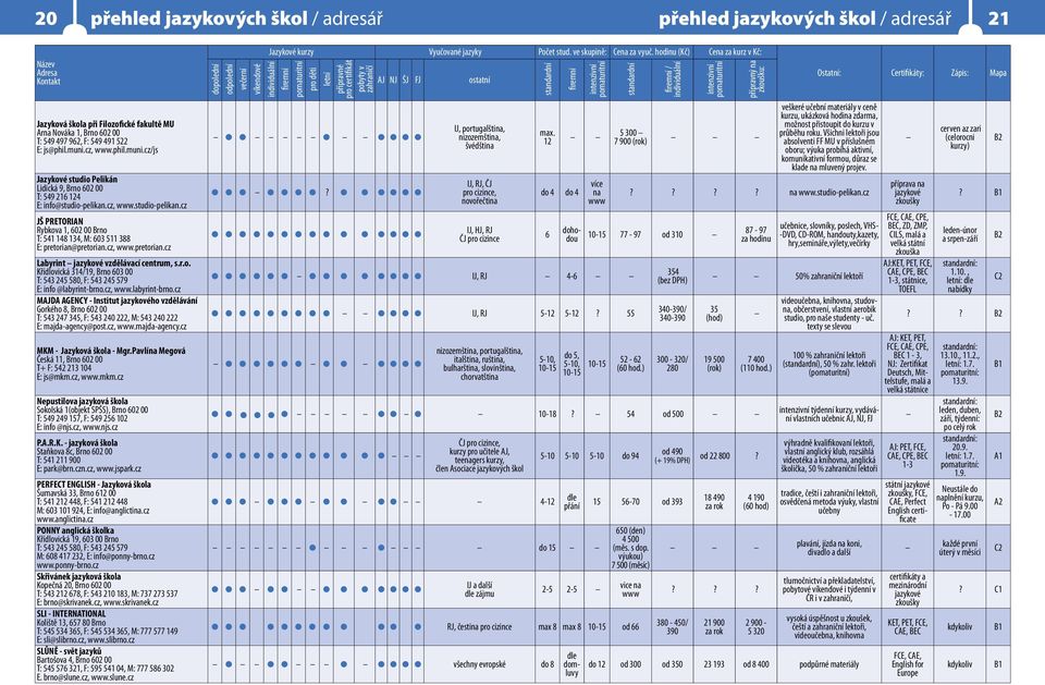 cz, www.studio-pelikan.cz JŠ PRETORIAN Rybkova 1, 602 00 Brno T: 541 148 134, M: 603 511 388 E: pretorian@pretorian.cz, www.pretorian.cz Labyrint jazykové vzdělávací centrum, s.r.o. Křídlovická 314/19, Brno 603 00 T: 543 245 580, F: 543 245 579 E: info @labyrint-brno.