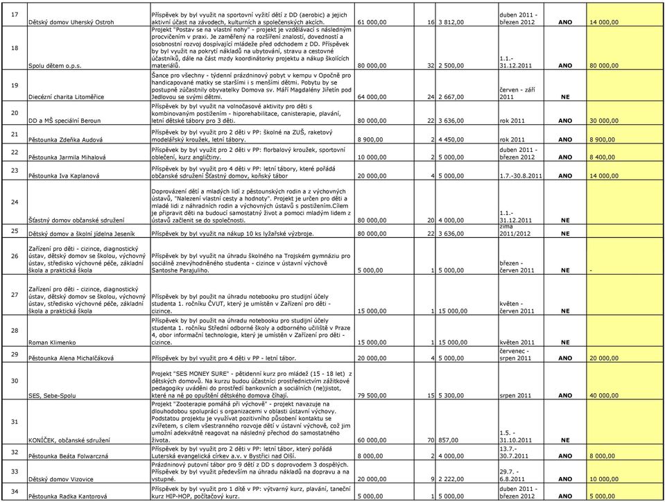 ý Ostroh Spolu dětem o.p.s. Diecézní charita Litoměřice DD a MŠ speciální Beroun Pěstounka Zdeňka Audová Pěstounka Jarmila Mihalová Pěstounka Iva Kaplanová Příspěvek by byl využit na sportovní vyžití