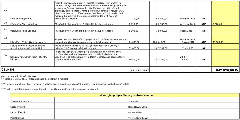 Projektu se zúčastní i děti v PP svěřené manželům Jiránkovým. 28 800,00 6 4 800,00 červenec 2011 70 71 Pěstounka Olga Hrubešová Příspěvek by byl využit pro 3 děti v PP: letní dětský tábor.