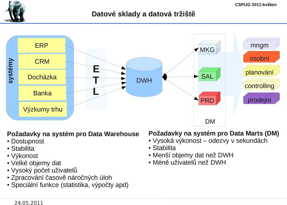 objemy dat Vysoký počet uživatelů Zpracování časově náročných úloh Speciální funkce (statistika, výpočty apd)