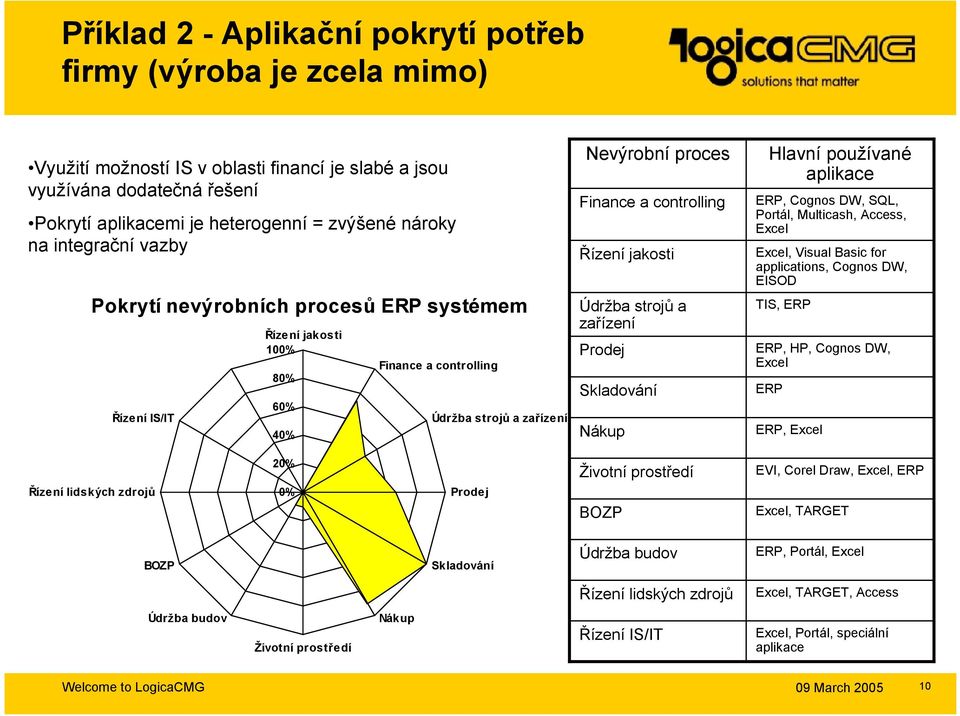 jakosti Údržba strojů a zařízení Prodej Skladování Nákup Hlavní používané aplikace ERP, Cognos DW, SQL, Portál, Multicash, Access, Excel Excel, Visual Basic for applications, Cognos DW, EISOD TIS,