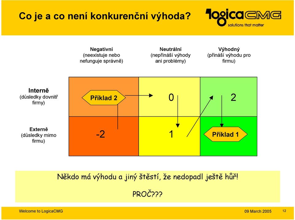 problémy) Výhodný (přináší výhodu pro firmu) Interně (důsledky dovnitř firmy)