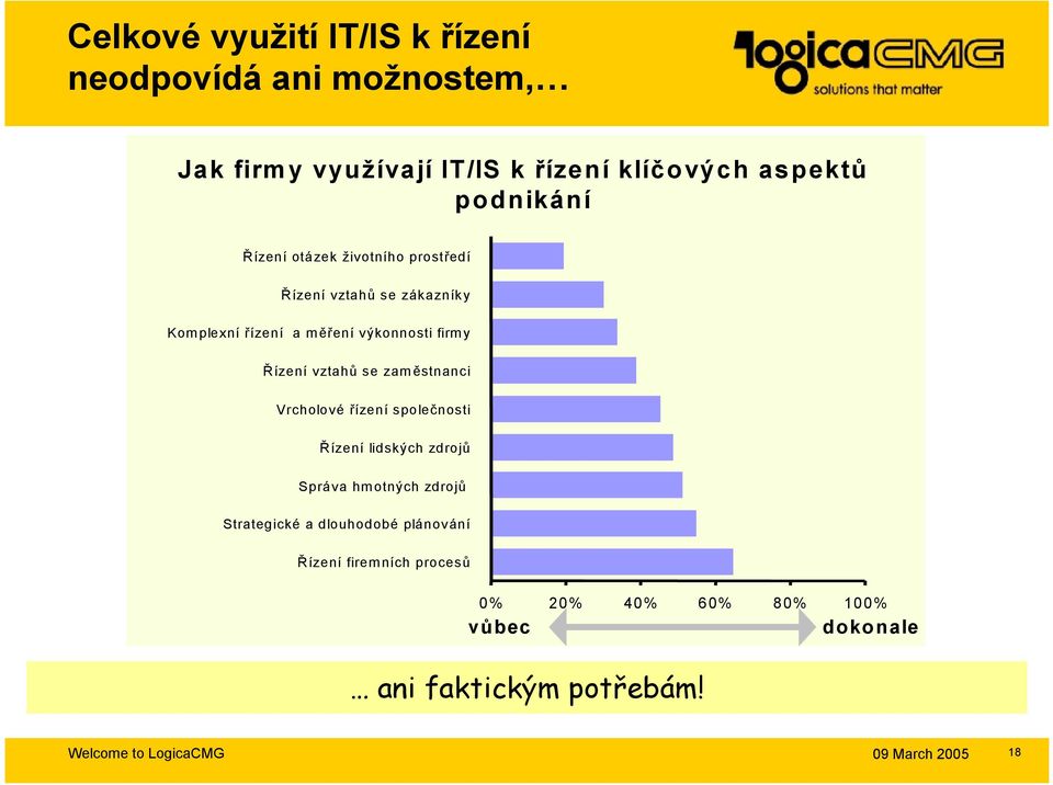 Řízení vztahů se zaměstnanci Vrcholové řízení společnosti Řízení lidských zdrojů Správa hmotných zdrojů