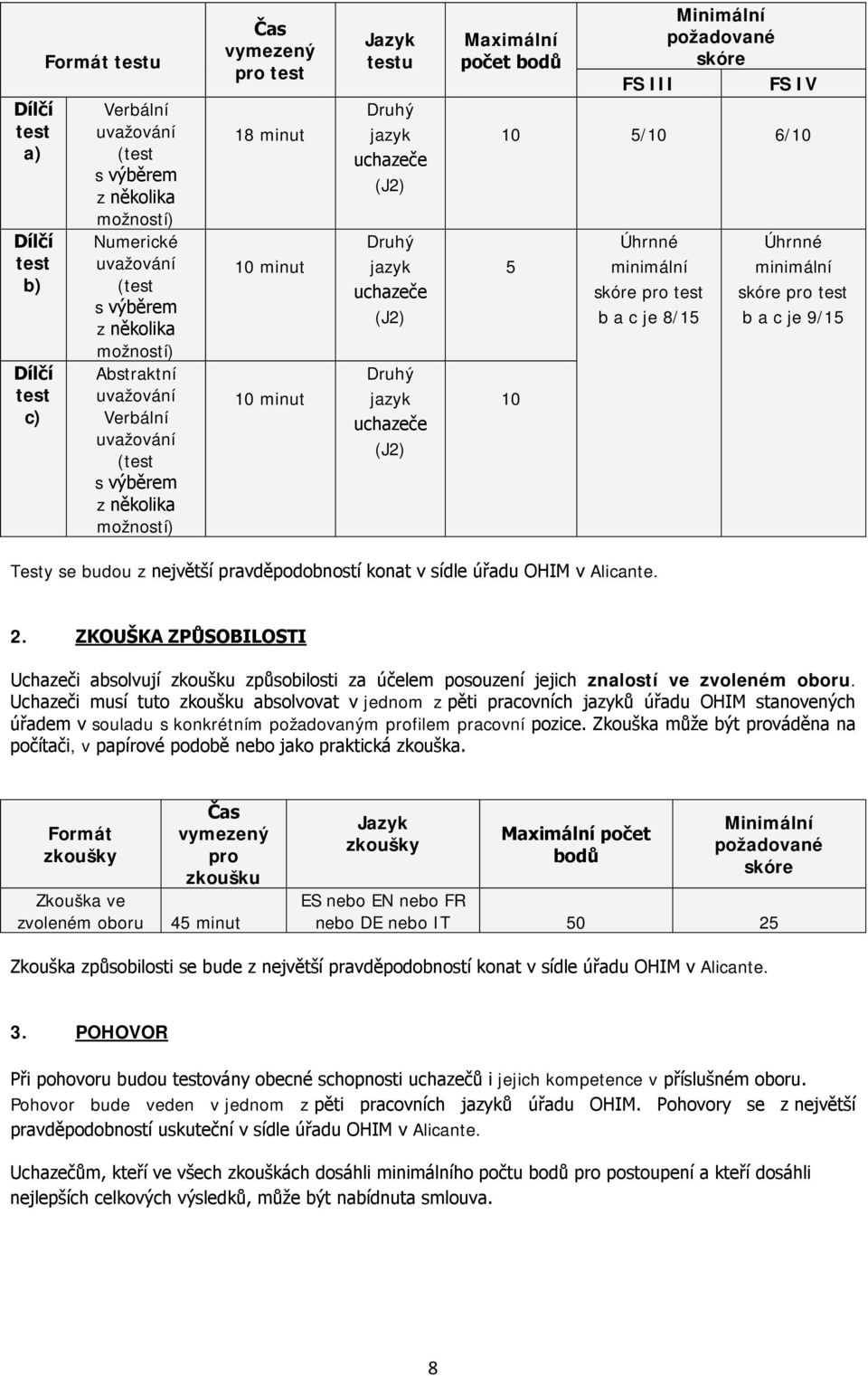 počet bodů Minimální požadované skóre FS III FS IV 10 5/10 6/10 5 10 Úhrnné minimální skóre pro test b a c je 8/15 Úhrnné minimální skóre pro test b a c je 9/15 Testy se budou z největší