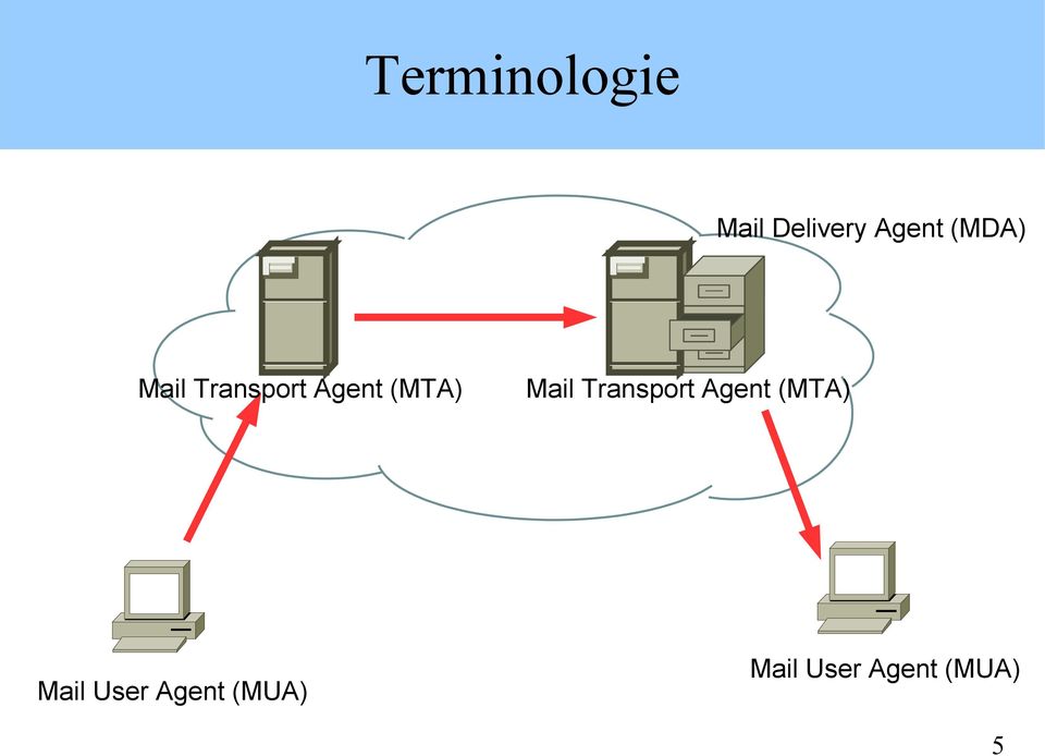 Mail Transport Agent (MTA) Mail