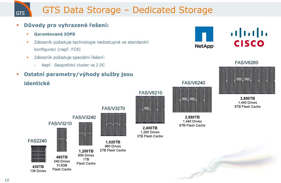 Geografický cluster ve 2 DC FAS/V6280 Ostatní parametry/výhody služby jsou identické FAS/V6240 FAS/V3270 FAS/V6210 2,880TB 1,440 Drives 8TB