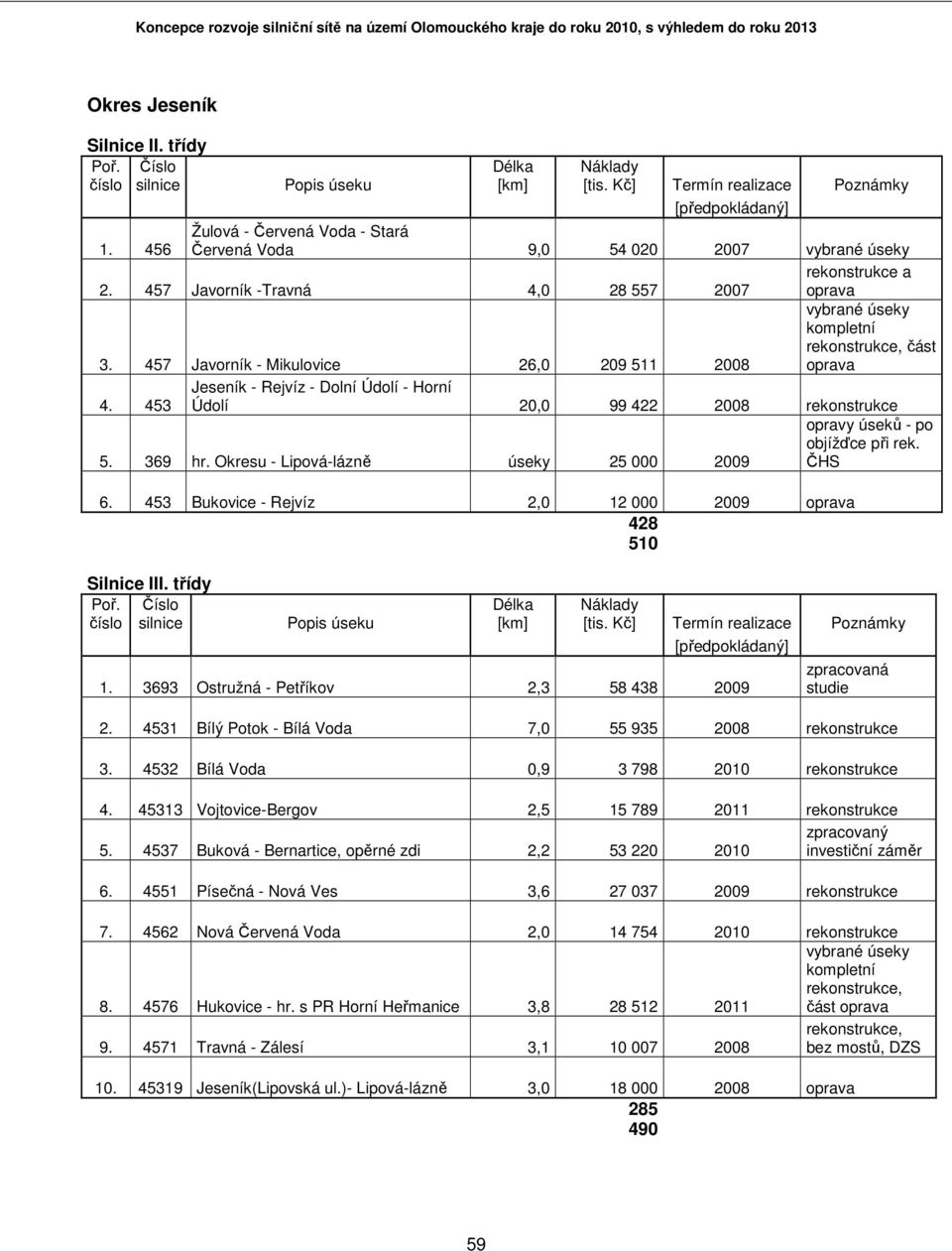 457 Javorník - Mikulovice 26,0 209 511 2008 vybrané úseky kompletní, část oprava 4. 453 Jeseník - Rejvíz - Dolní Údolí - Horní Údolí 20,0 99 422 2008 5. 369 hr.
